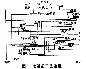 鎢礦重選工藝的技術(shù)改造 鎢礦重選工藝的技術(shù)改造