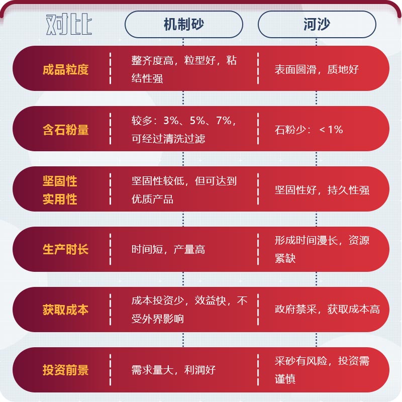 機(jī)制砂與河沙哪個(gè)好 機(jī)制砂與河沙哪個(gè)好