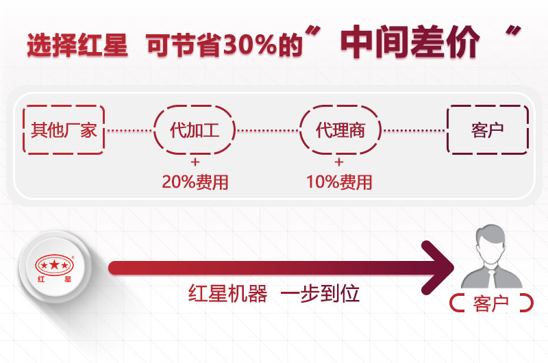 選擇紅星,為您節(jié)省成本30% 選擇紅星,為您節(jié)省成本30%