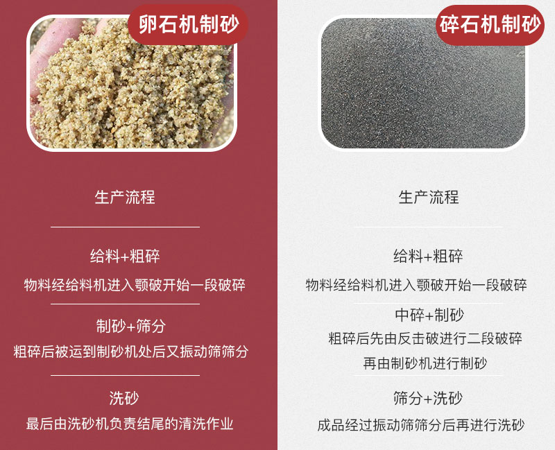 卵石機(jī)制砂與碎石機(jī)制砂生產(chǎn)流程 卵石機(jī)制砂與碎石機(jī)制砂生產(chǎn)流程