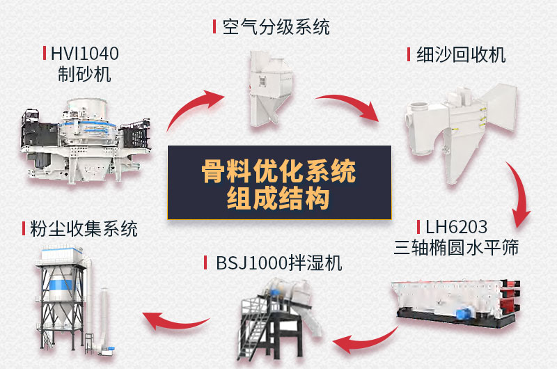 骨料優(yōu)化系統(tǒng)組成結構 骨料優(yōu)化系統(tǒng)組成結構