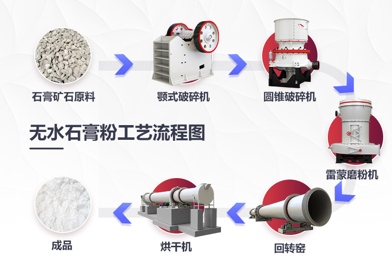 無(wú)水石膏粉生產(chǎn)線工藝流程圖 無(wú)水石膏粉生產(chǎn)線工藝流程圖